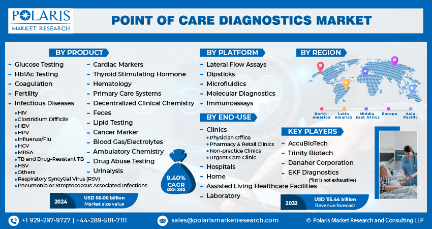 Point of Care (PoC) Diagnostic